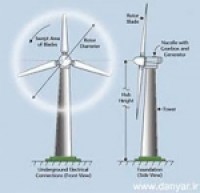 راه‌اندازی نیروگاه توربین بادی در دانشگاه آزاد سبزوار